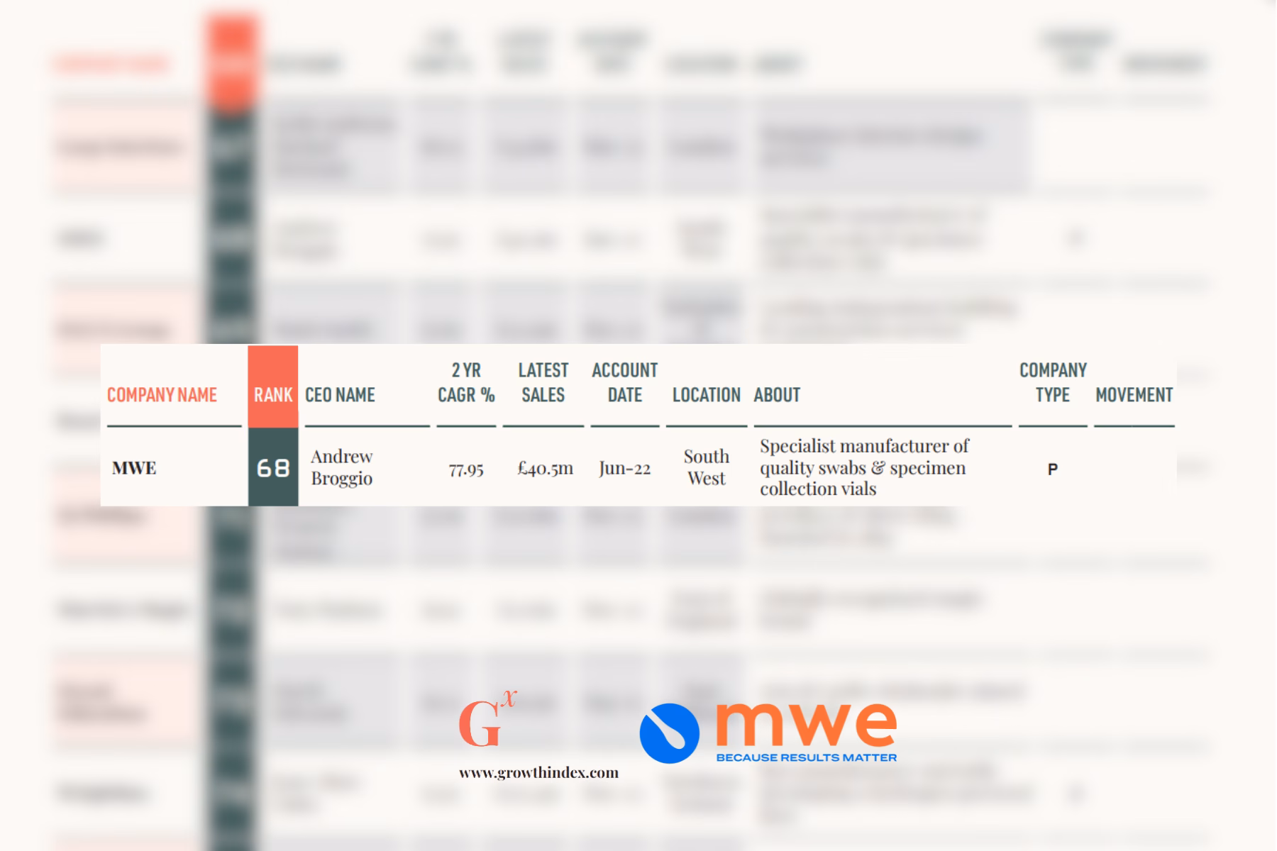 MWE Rank 68 in Growth Index Report